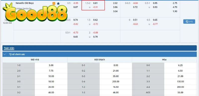 Bảng kèo hiển thị mức chấp 1.75 giữa hai đội trong cuộc đối đầu.